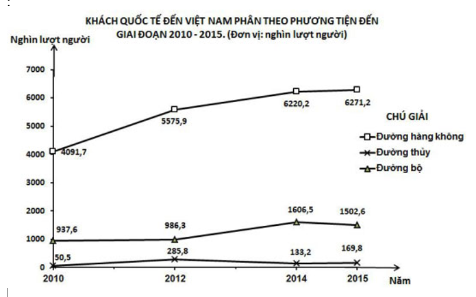 Cho Biểu đồ:nhận